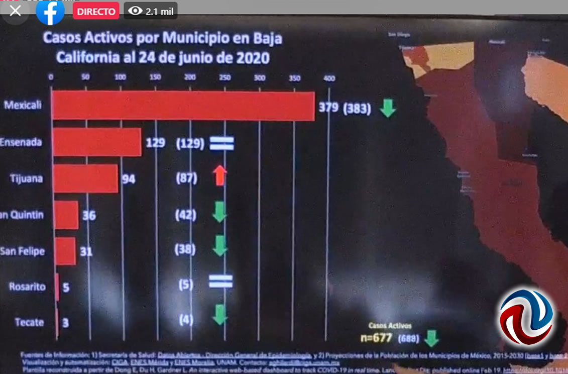 Mexicali tiende a la baja en casos Covid-19