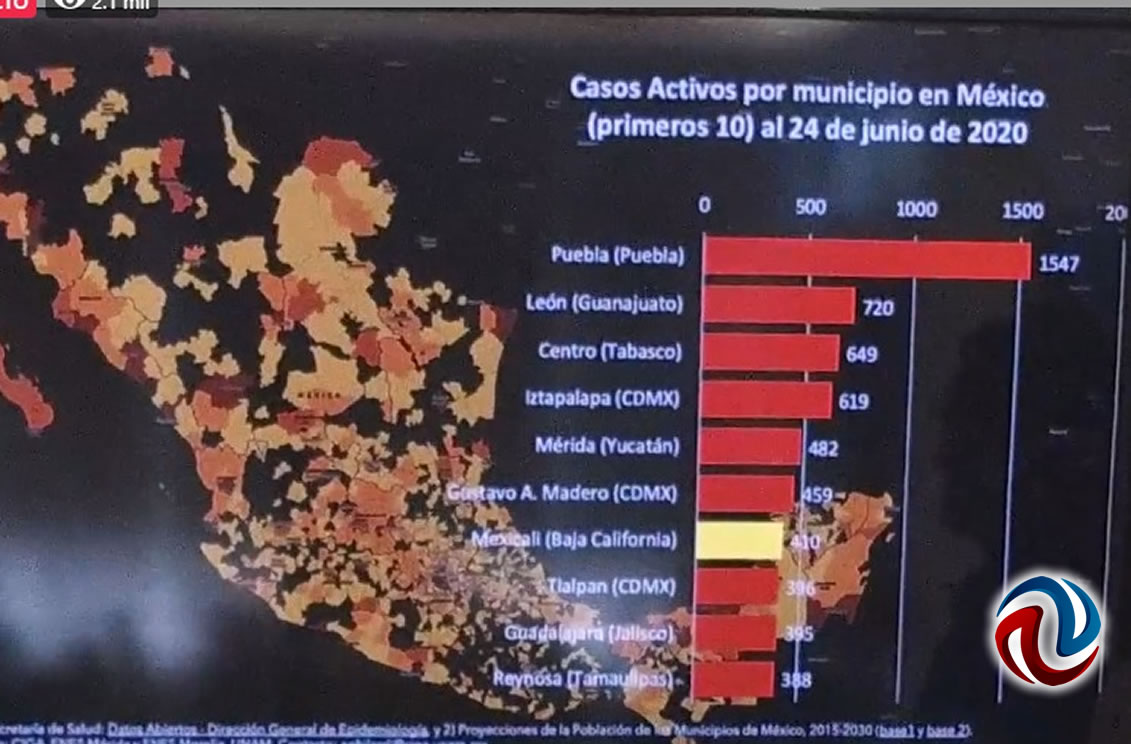 Mexicali tiende a la baja en casos Covid-19