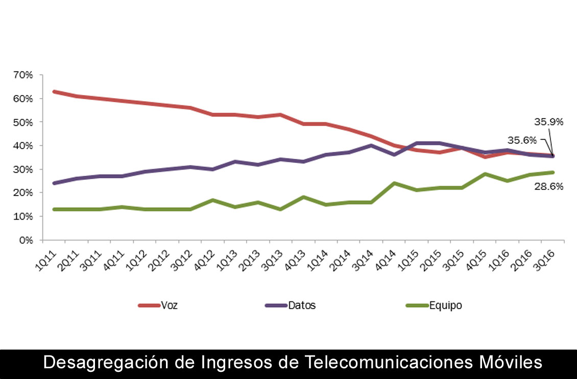 Telecomunicaciones Móviles: Ingresos, Líneas, Precios, Tráfico y ARPU