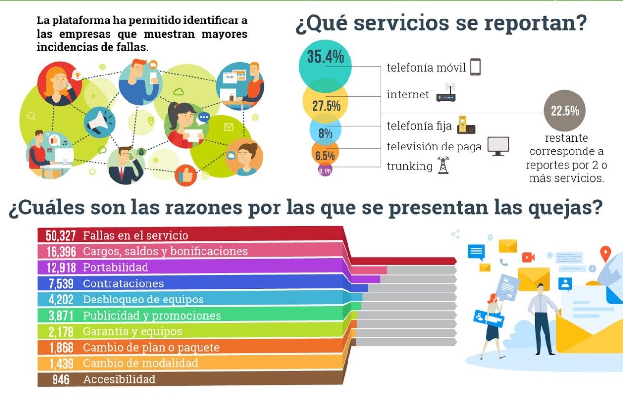 Por fallas en telefonía móvil, la mayor cantidad de quejas Por fallas en telefonía móvil, la mayor cantidad de quejas
