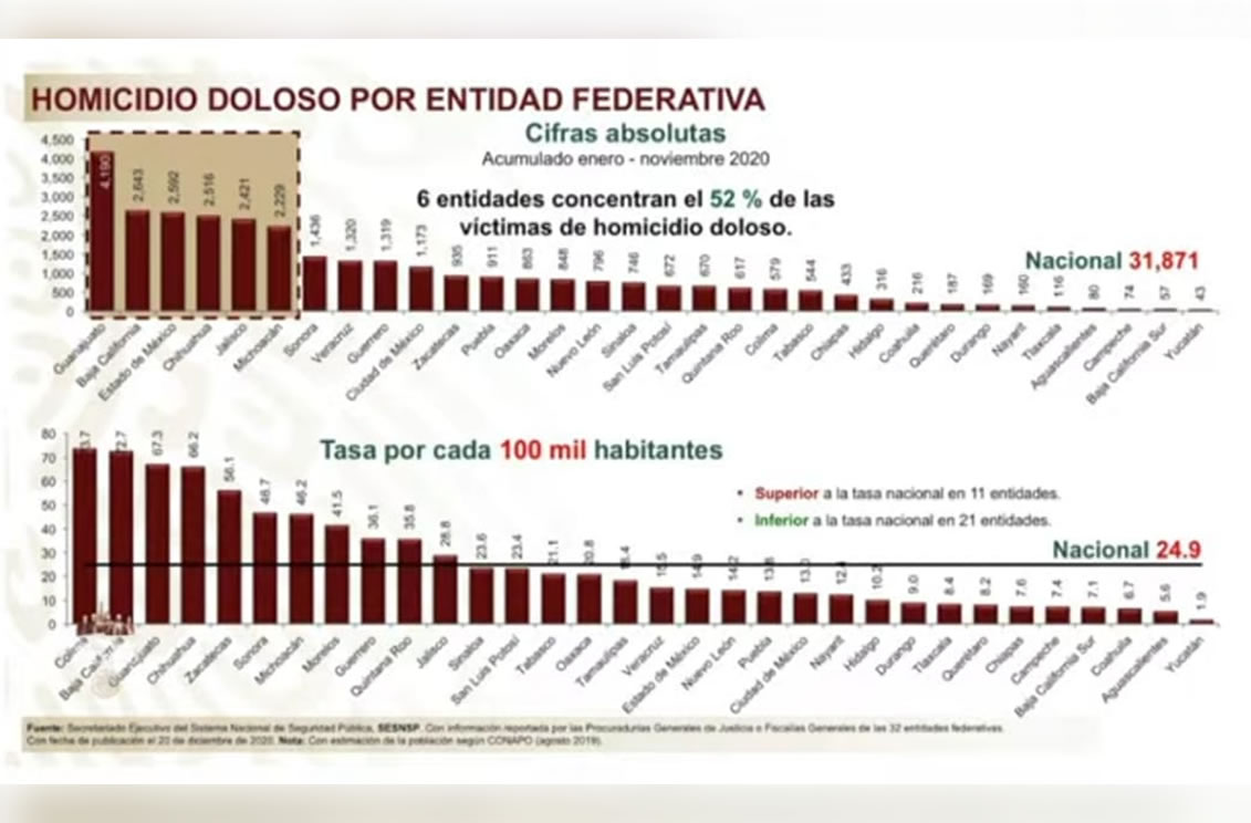Anuncian estrategia para 15 municipios con alta incidencia de homicidios