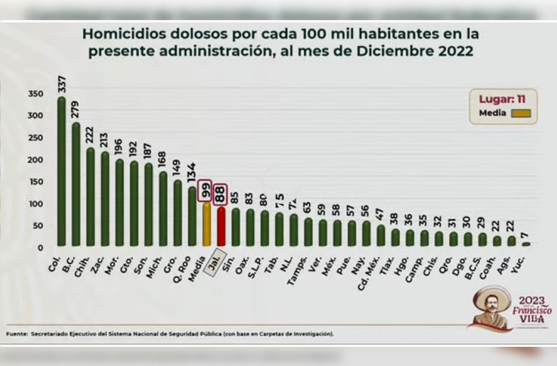 Ocupa BC segundo lugar nacional en homicidios en gobierno de AMLO