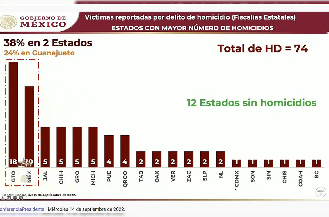 Era más propaganda, lo cual sostengo: AMLO sobre violencia en Orizaba