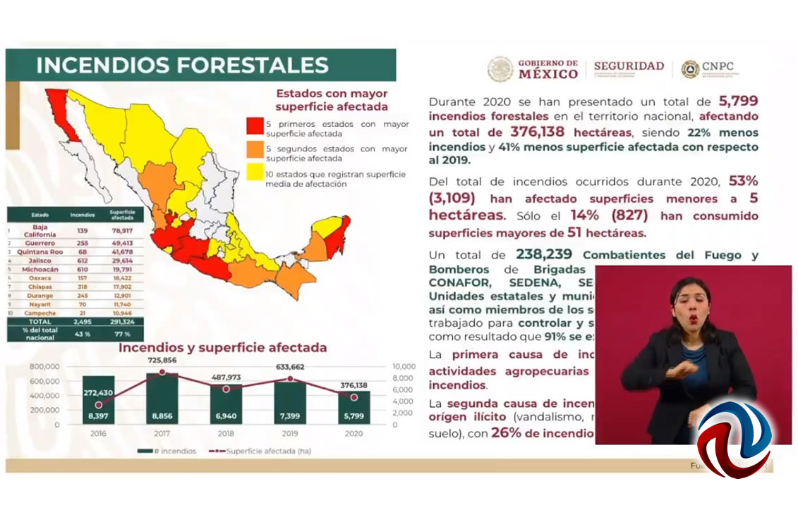 Encabeza Baja California incendios forestales a nivel nacional en 2020