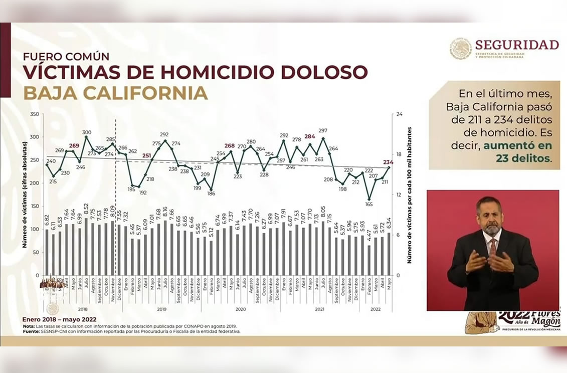 Aumentan homicidios en BC en tres meses; Tijuana en primer lugar nacional