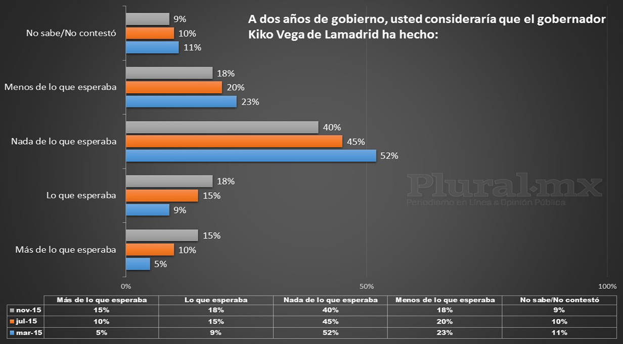 Sigue Kiko con baja calificación