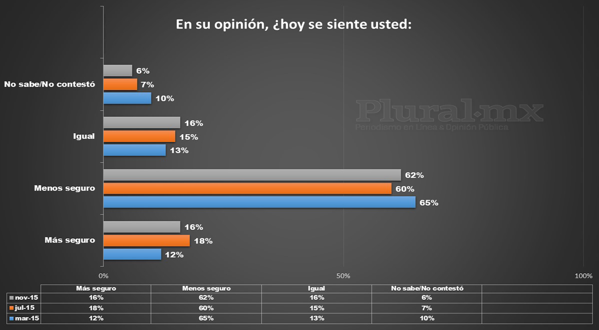 Sigue Kiko con baja calificación