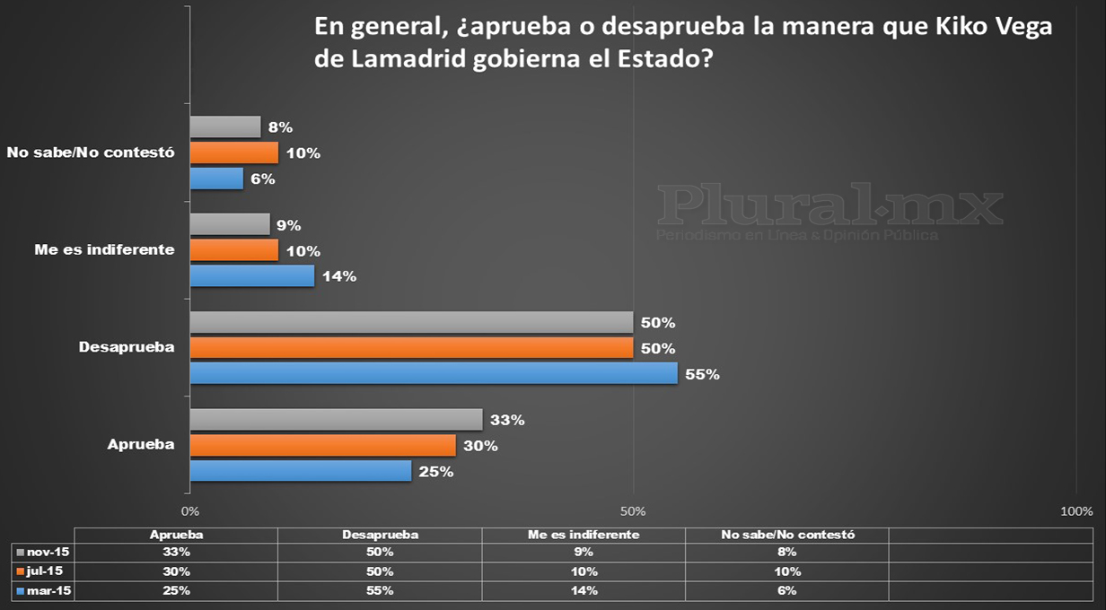 Sigue Kiko con baja calificación