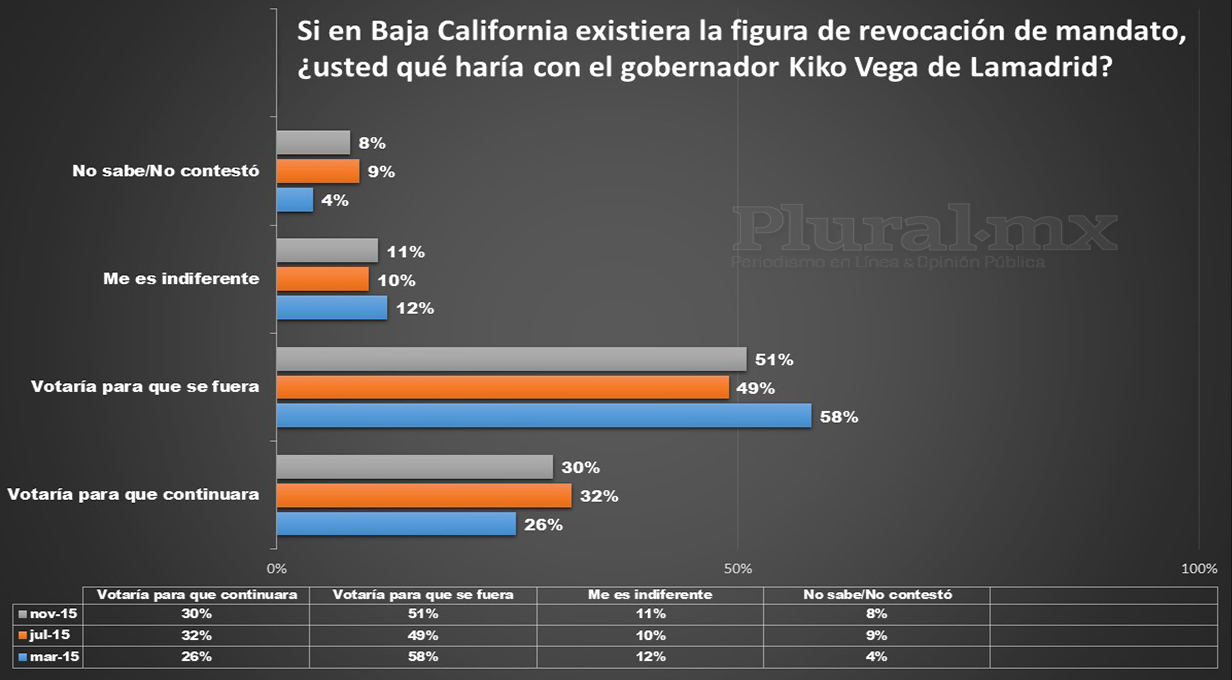 Sigue Kiko con baja calificación