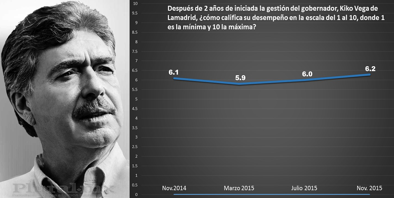 Sigue Kiko con baja calificación