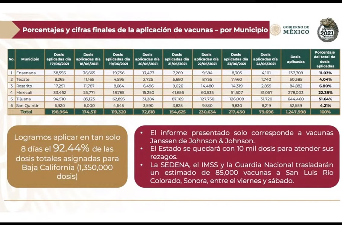 Misión cumplida con vacunación anti COVID-19 en Baja California: AMLO