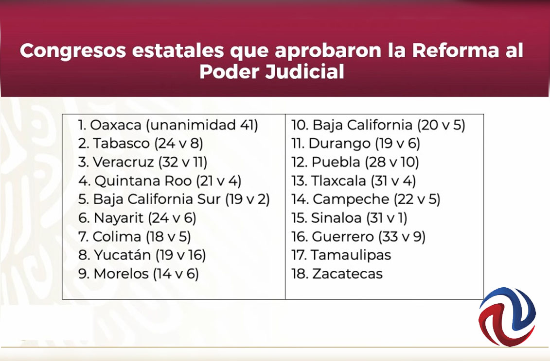 Aprueban 18 estados la reforma judicial; ya es legal, dice AMLO