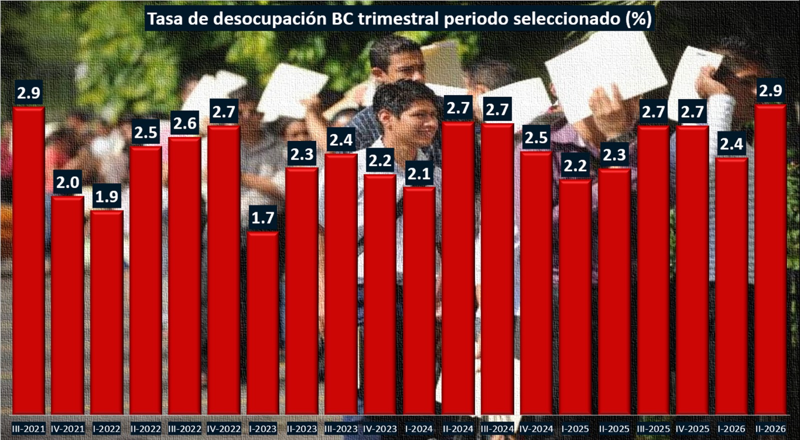 Desempleo en BC a su mayor nivel en 4 años y medio