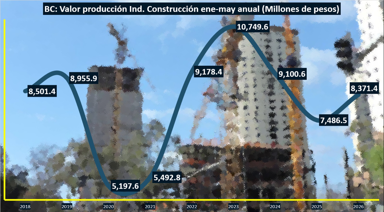 Sube 11.8% producción de la construcción en Baja California