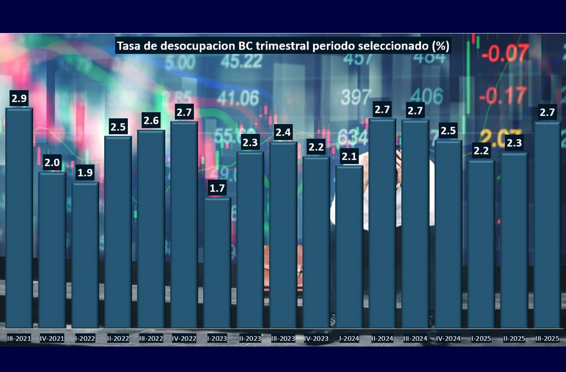 Tasa de desocupación de Baja California subió a 2.7% en el tercer trimestre