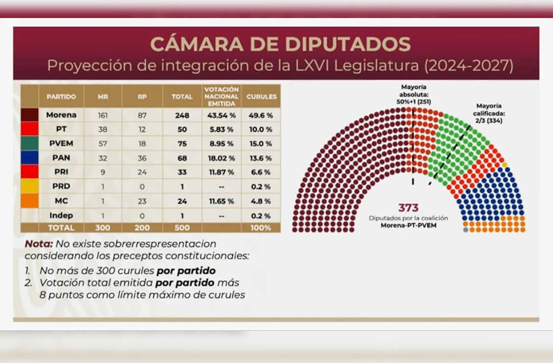 Rechaza Segob sobrerrepresentación de Morena en congreso federal