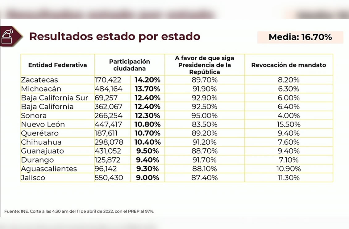 Fue  un éxito completo la consulta: AMLO