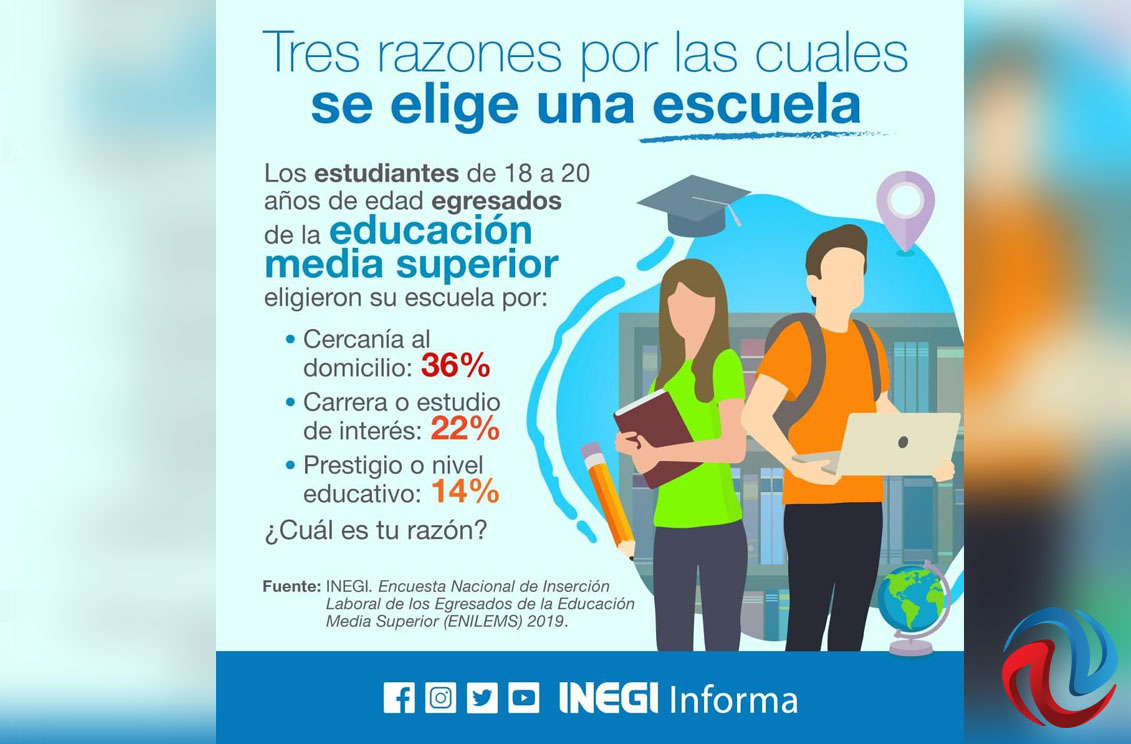 Solo el 66.1% de jóvenes concluyeron bachillerato: INEGI