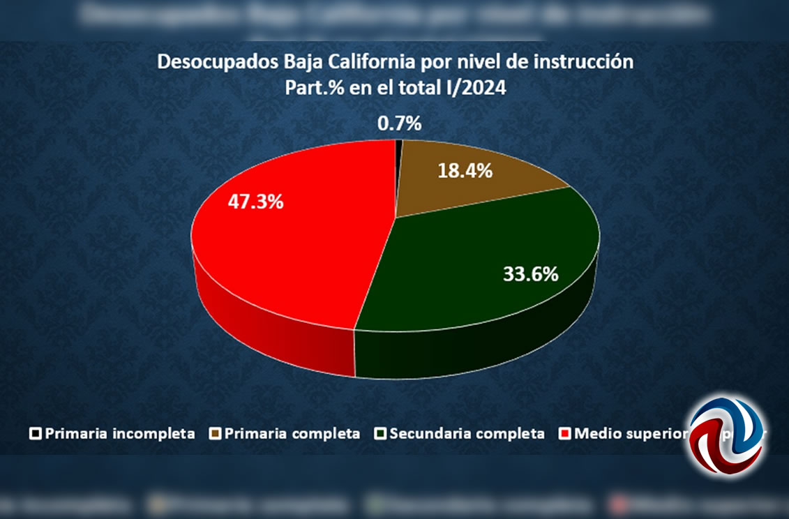 La mitad de los desocupados en Baja California son de nivel medio y ...