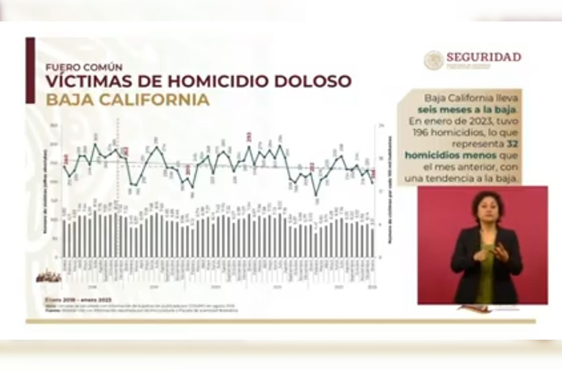 Bajan homicidios en los últimos seis meses en Baja California, aseguran