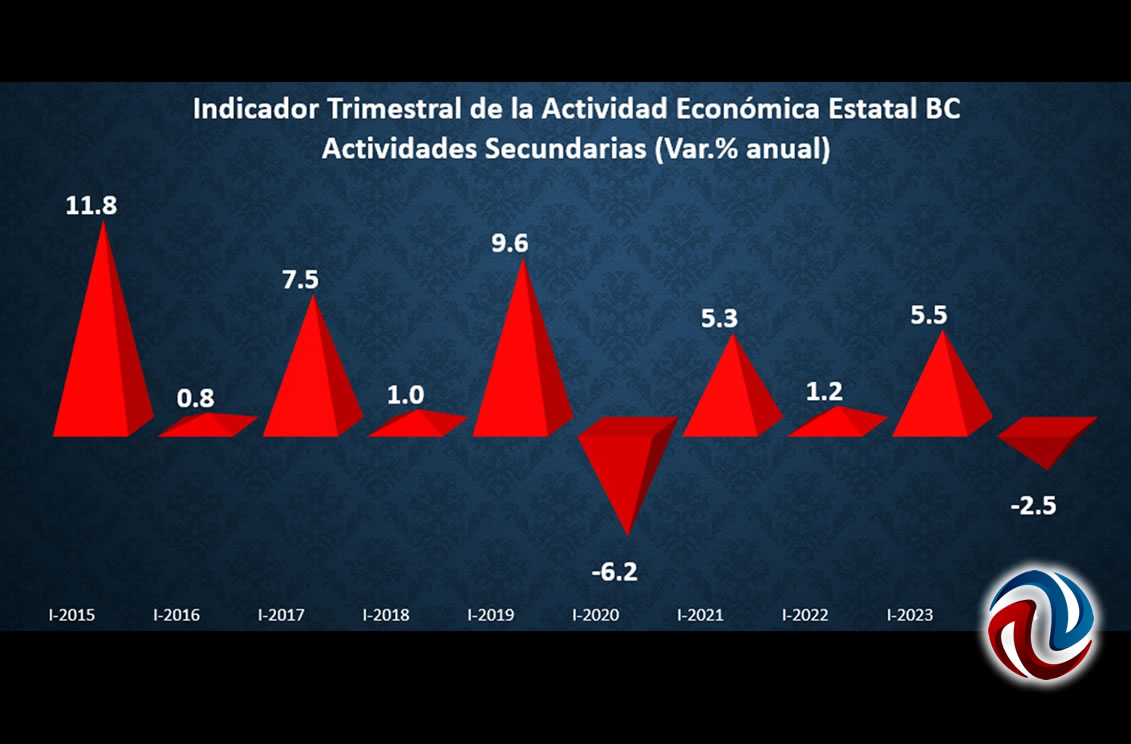 Actividades Secundarias de Baja California registran su peor nivel en 4 ...