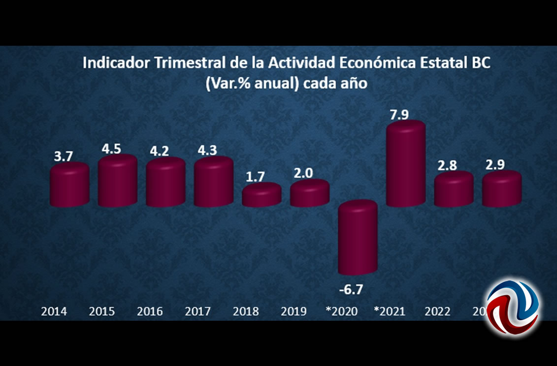 Magro crecimiento económico en Baja California