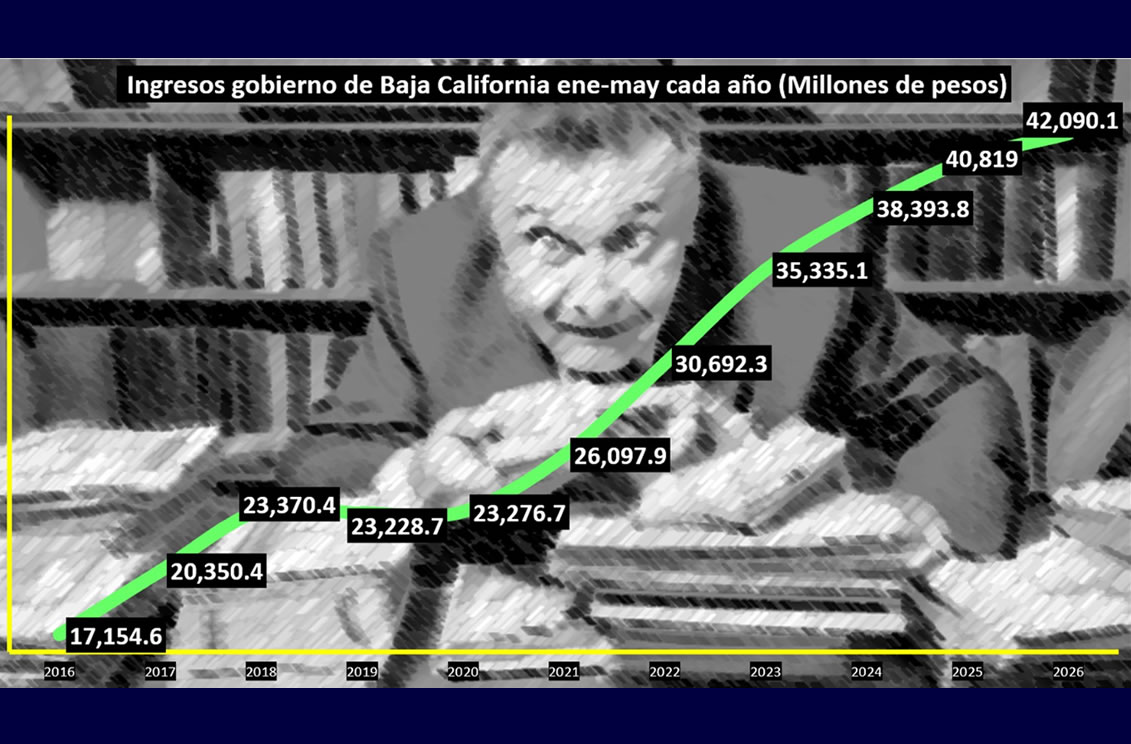 Gobierno de BC reporta ingresos que superan los 42 mil mdp